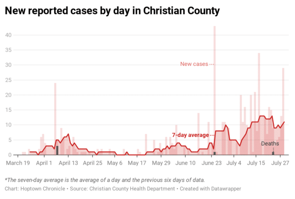 072920-new-reported-cases-by-day-in-christian-county