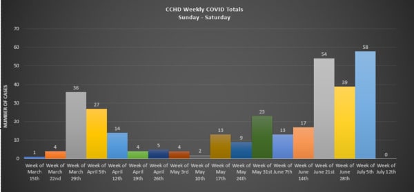 Christian-County-COVID-19-Cases-by-week-1