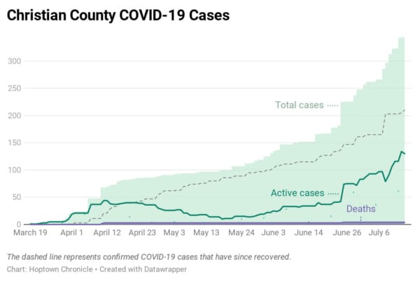 Christian-County-COVID-19-Cases_0714