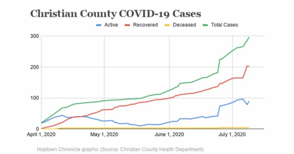 Christian-County-COVID-19-Cases_June-10-1