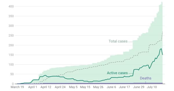 Christian-county-covid-19-cases072020
