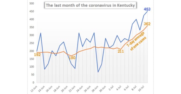 Kentucky COVID-19 cases June 12