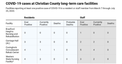 covid-19-cases-at-christian-county-long-term-care-facilities_featured