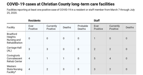 covid-19-cases-at-christian-county-long-term-care-facilities_featured