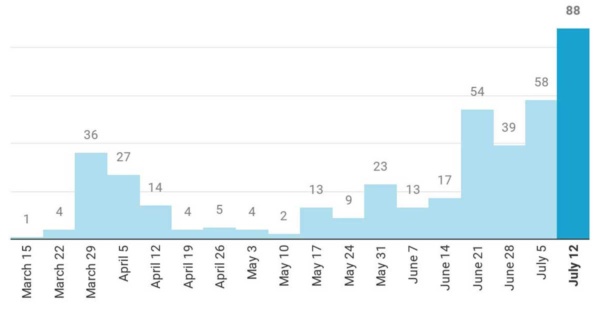 weekly-covid-19-totals-for-christian-county-ky-July-18_featured