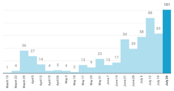 080120-new-reported-cases-by-week-in-christian-county