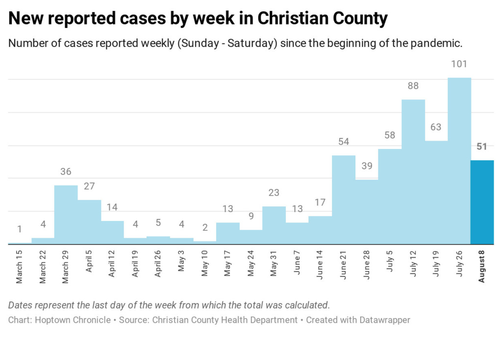 coronavirus growth by week