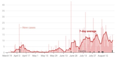 082720-new-reported-cases-by-day-in-christian-county
