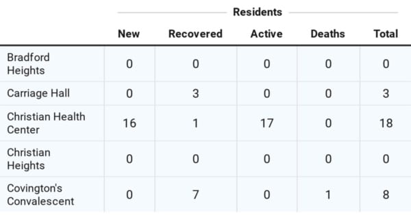 090420-cases-at-christian-county-long-term-care-facilities