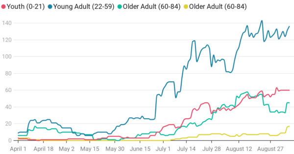 090720-active-reported-cases-by-age-group