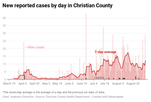 090820-new-reported-cases-by-day-in-christian-county