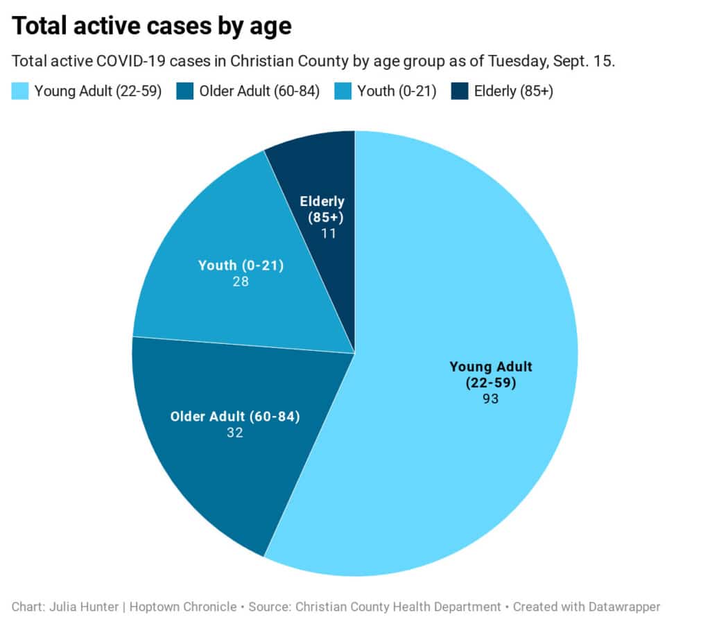 total active coronavirus cases by age graphic