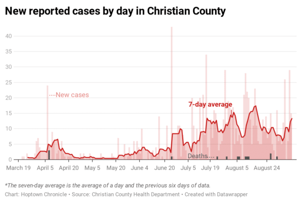 EC6sI-new-reported-cases-by-day-in-christian-county
