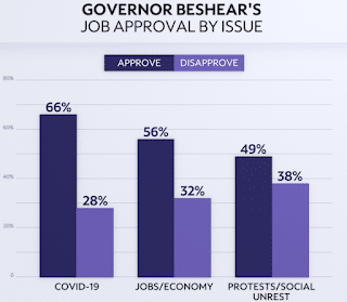 Poll Gives Beshear 65% Approval For Pandemic Work, Found 60% Support ...