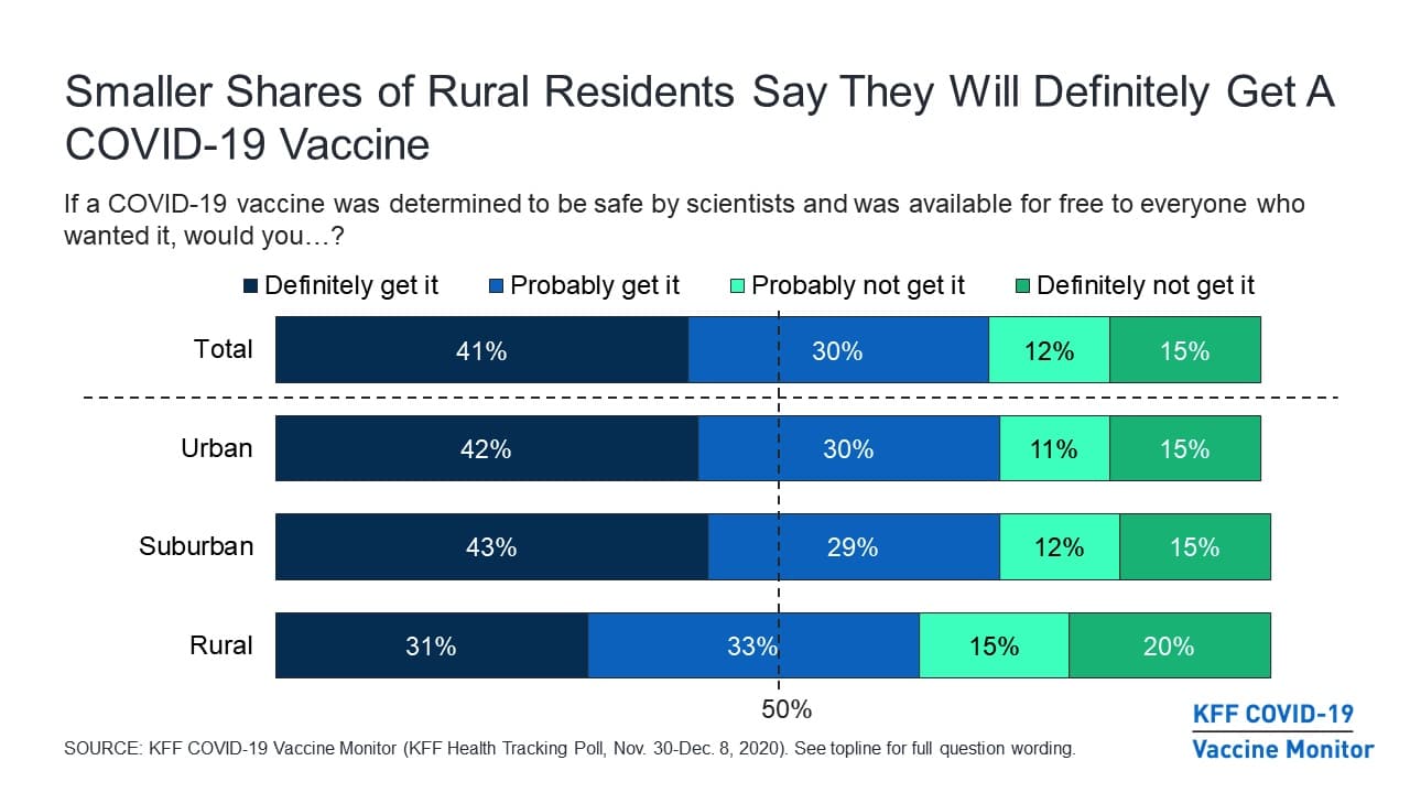 urban suburban and rural vaccine hesitancy chart