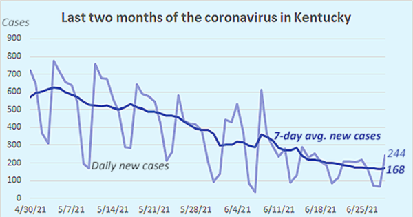 KyCVcases2mos6-29-21