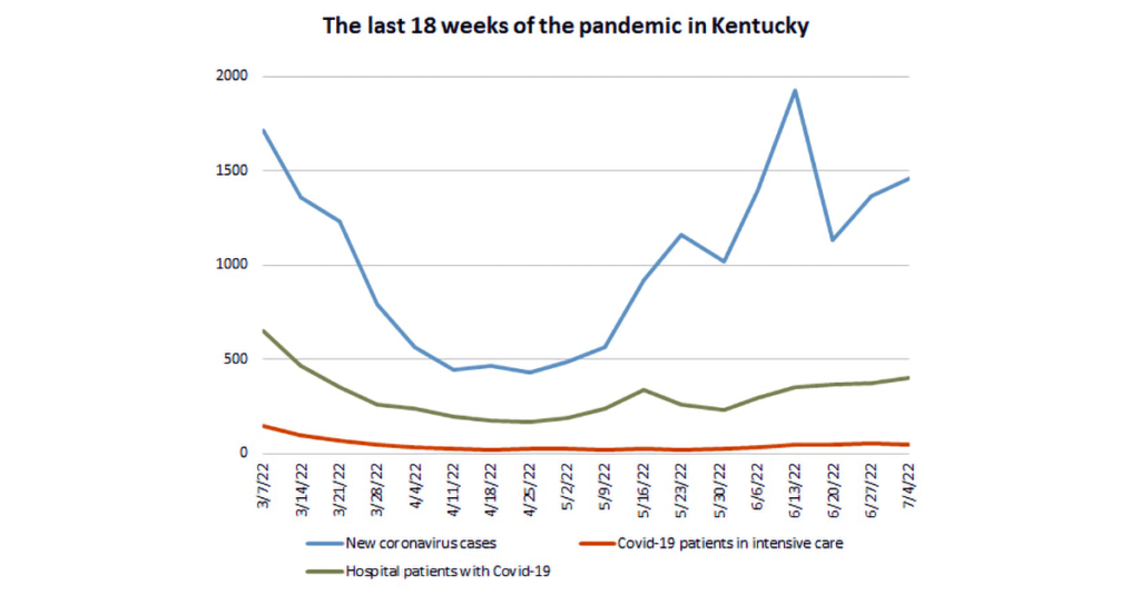 kentucky covid graph