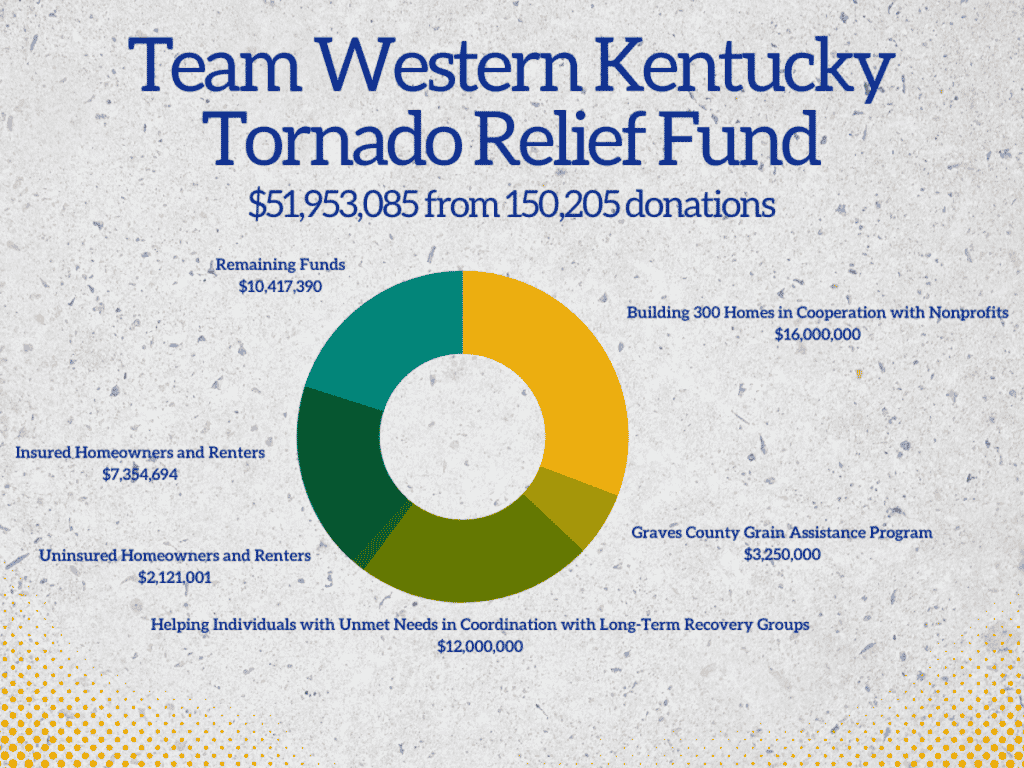 western kentucky tornado recovery funds graphic