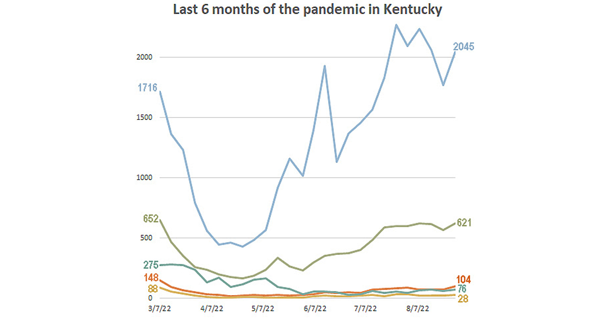 Every COVID Metric Increased Last Week In Ky Report Shows Spikes In   KyCVdataMar Aug2022 Featured 