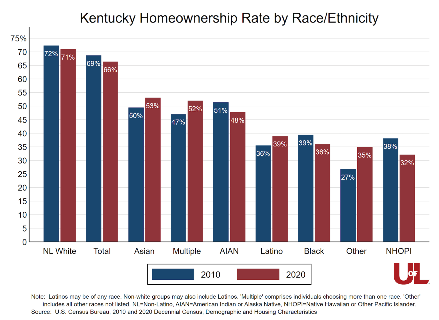 Analyses indicate Kentucky population shifted older in a decade