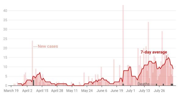 080720-new-reported-cases-by-day-in-christian-county_featured