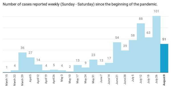 coronavirus growth by week