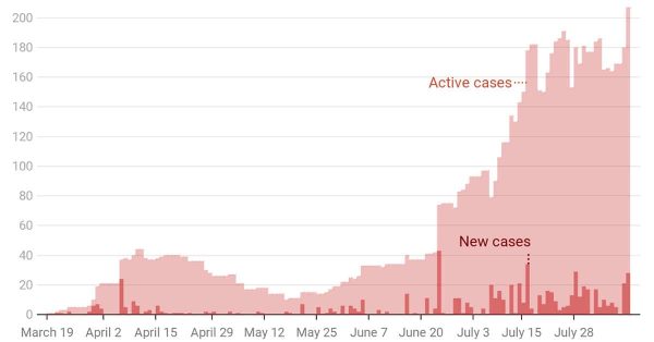 081120-active-reported-cases-in-christian-county