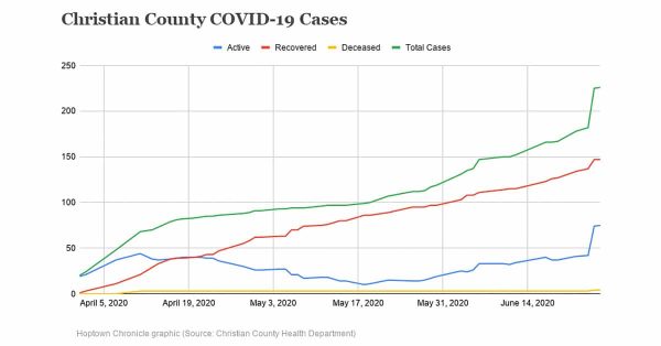 Christian-County-COVID-19-Cases_062620_featured