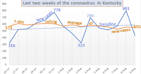 KyCVcasesJuly26-Aug9