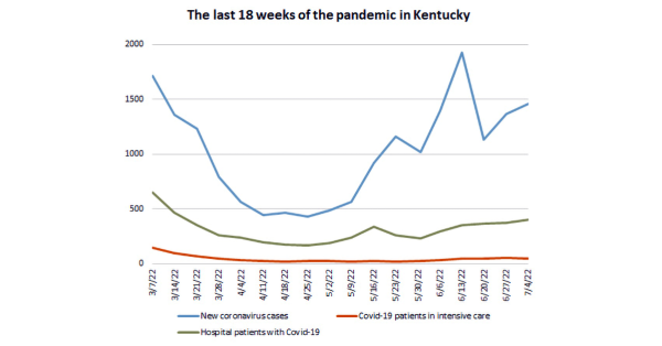 kentucky covid graph