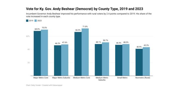 Andy beshear votes by county type graphic