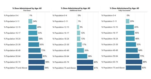 COVID-19 vaccine administration in Kentucky as of July 22; graphs from the Kentucky COVID-19 Vaccination Dashboard.